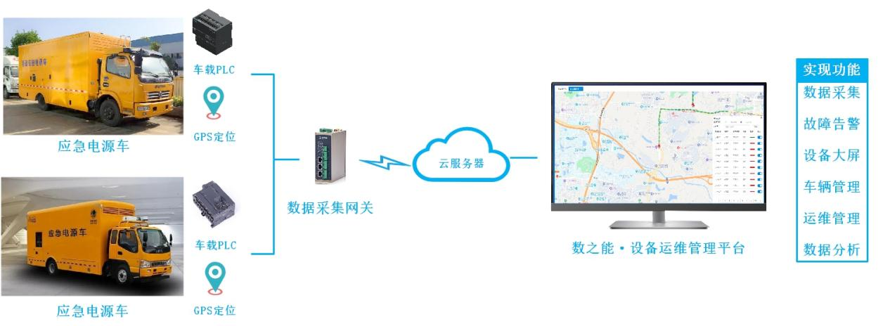 應急電源車遠程監(jiān)控運維管理系統(tǒng)方案.png